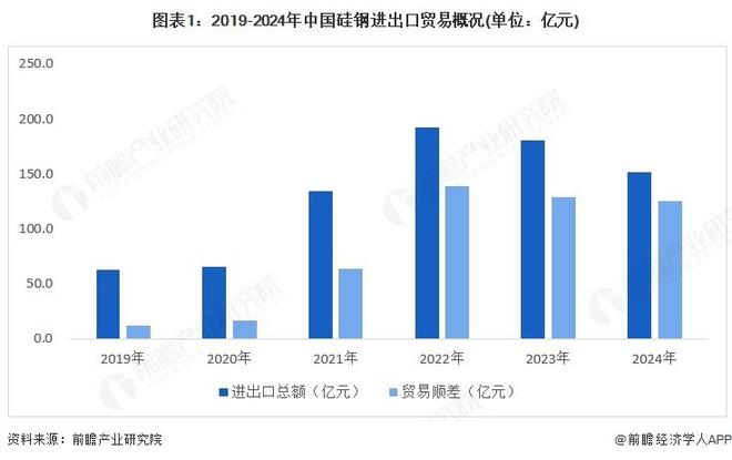 30年中国硅钢行业发展分析【行业前瞻】2